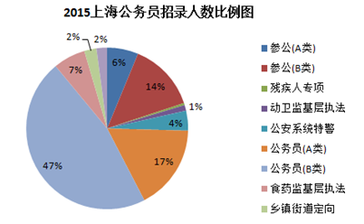 2015上海公务员考试