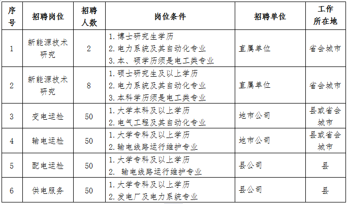 电力电网招聘，校园招聘