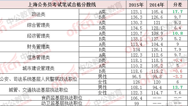 2015年上海公务员考试分数线