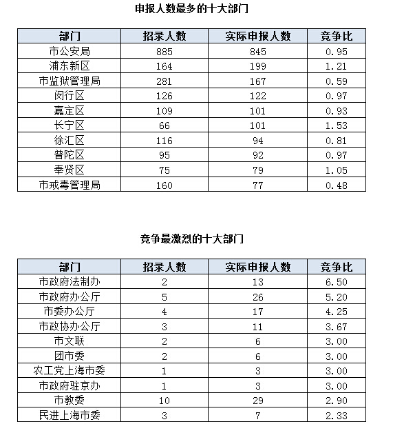 2015年上海市公务员考试职位报名首日3023人申报