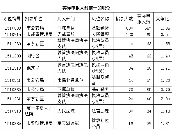 2015年上海市公务员考试职位报名首日3023人申报