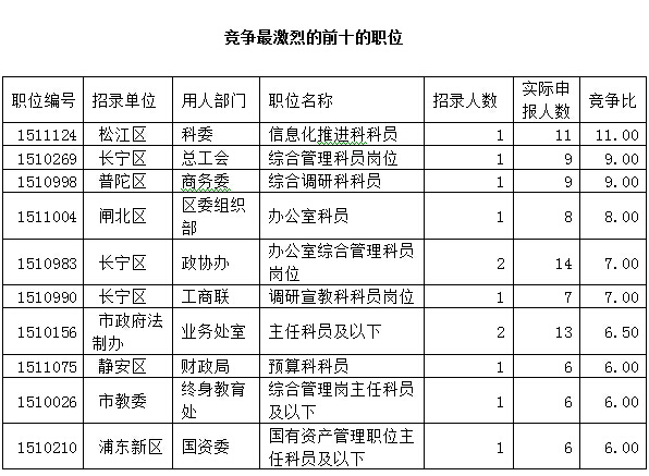 2015年上海市公务员考试职位报名首日3023人申报