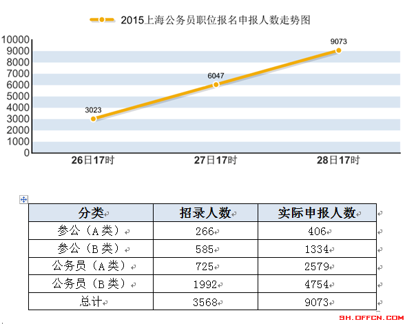 2015上海公务员职位报名