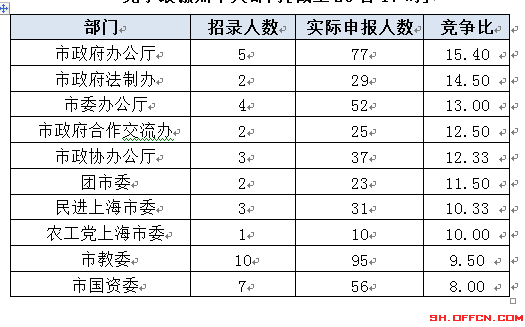 2015上海公务员职位报名