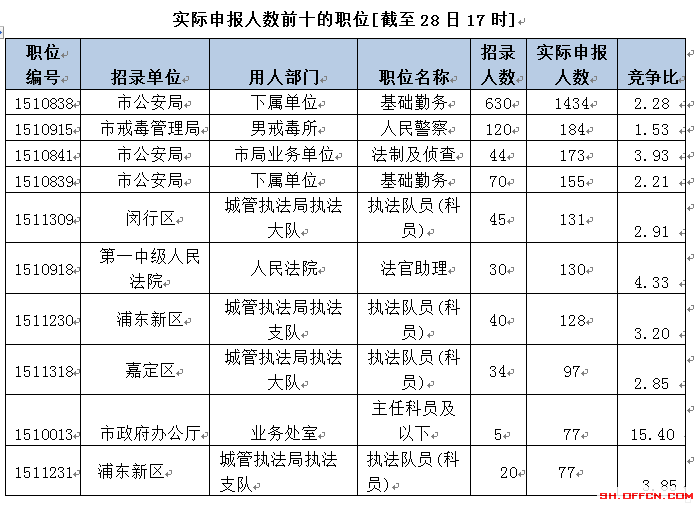 2015上海公务员职位报名