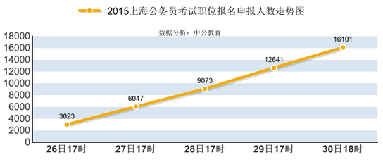 2015年上海公务员职位报名