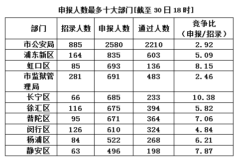 2015年上海公务员职位报名