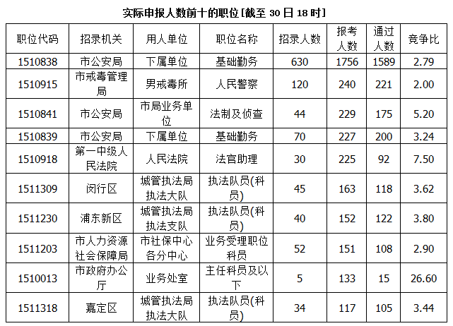 2015年上海公务员职位报名