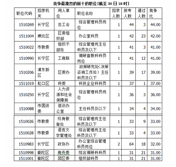 2015年上海公务员职位报名