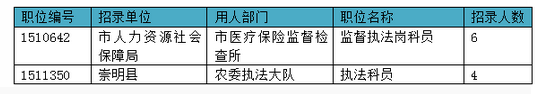 2015年上海公务员职位报名