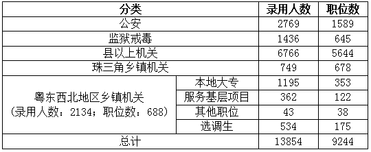 2015年广东省公务员考试职位分析：县以上职位招录人数占一半