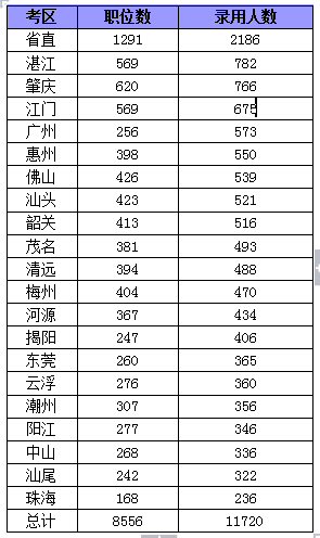 2015年广东省公务员考试职位分析：县以上职位招录人数占一半