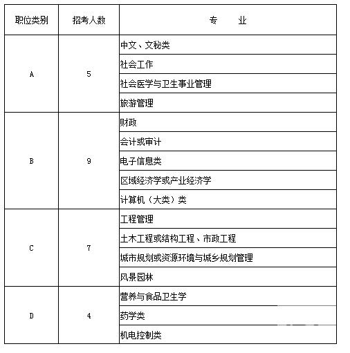 2015年江苏省南通市崇川区公开选调青年后备人才简章