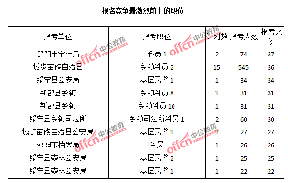 2015年湖南省【邵阳】公务员报名人数分析:最热职位报考比例37:1【截至3月22日17时】