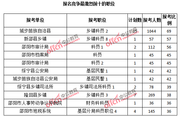 2015年湖南省【邵阳】公务员报名人数分析：最热职位报考比例69：1【截至3月25日17:00】