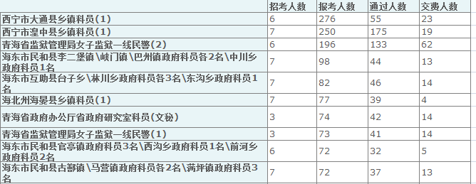 2015年青海省报名人数统计 乐动(ld)网页版,登录入口