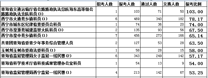 青海省报名人数分析 乐动(ld)网页版,登录入口