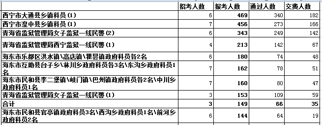 青海省报名人数分析 乐动(ld)网页版,登录入口