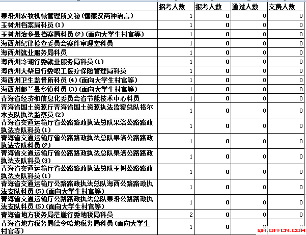 青海省报名人数分析 乐动(ld)网页版,登录入口