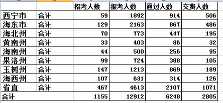 青海省报名人数分析 乐动(ld)网页版,登录入口