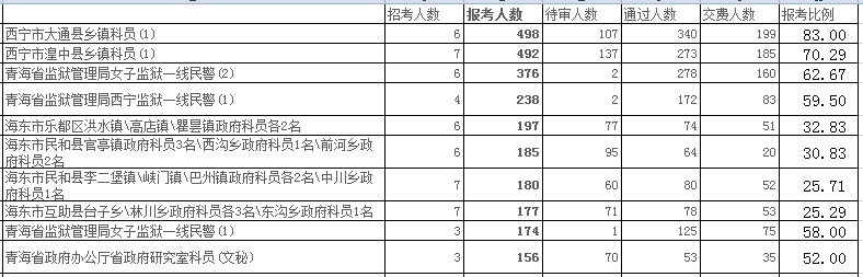 青海省公务员报名人数分析 乐动(ld)网页版,登录入口