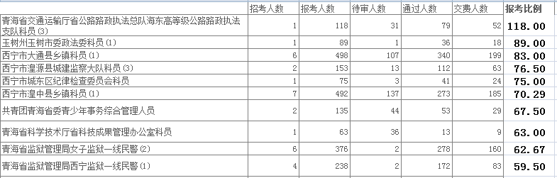 青海省公务员报名人数分析 乐动(ld)网页版,登录入口