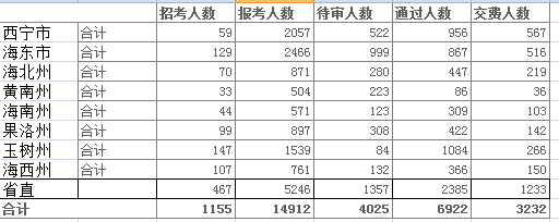 青海省公务员报名人数分析 乐动(ld)网页版,登录入口