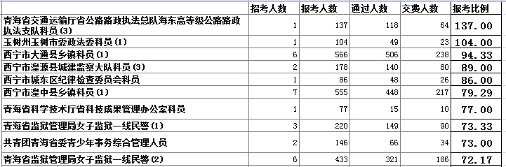 青海省公务员报名人数分析 乐动(ld)网页版,登录入口