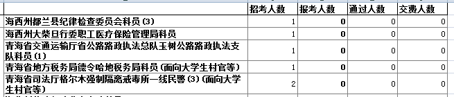 青海省公务员报名人数分析 乐动(ld)网页版,登录入口