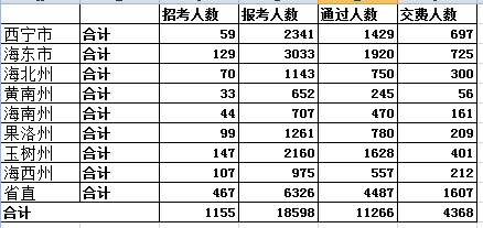 青海省公务员报名人数分析 乐动(ld)网页版,登录入口