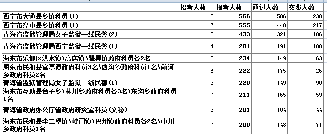 青海省公务员报名人数分析 乐动(ld)网页版,登录入口