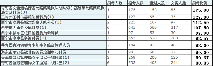 青海省公务员报名人数分析 乐动(ld)网页版,登录入口