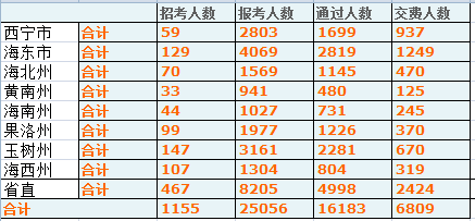 青海省公务员报名人数分析 乐动(ld)网页版,登录入口