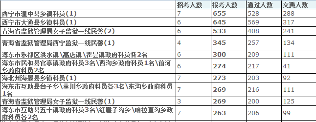 青海省公务员报名人数分析 乐动(ld)网页版,登录入口