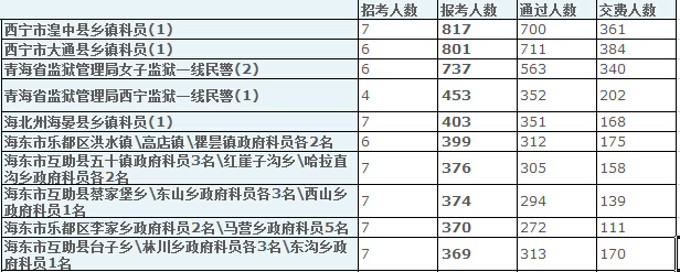 青海省报名数据分析 乐动(ld)网页版,登录入口