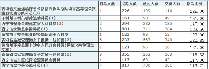 青海省报名数据分析 乐动(ld)网页版,登录入口