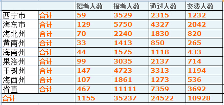 青海省报名数据分析 乐动(ld)网页版,登录入口