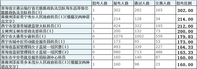 2015青海省公务员数据分析 乐动(ld)网页版,登录入口