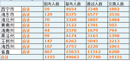 2015青海省公务员数据分析 乐动(ld)网页版,登录入口