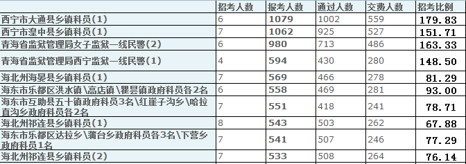 2015青海省公务员数据分析 乐动(ld)网页版,登录入口