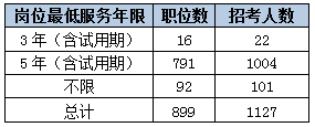 2015黑龙江省考艰苦边远地区职位分析