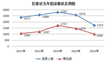 甘肃公务员近五年招录人数