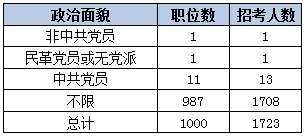 2015年甘肃公务员考试政治面貌