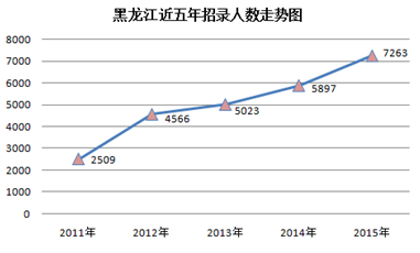 2015黑龙江省公务员考试职位分析：近七成岗位设置最低服务年限 乐动(ld)网页版,登录入口