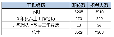 2015黑龙江省公务员考试职位分析：近七成岗位设置最低服务年限 乐动(ld)网页版,登录入口