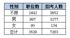 2015黑龙江省公务员考试职位分析：近七成岗位设置最低服务年限 乐动(ld)网页版,登录入口