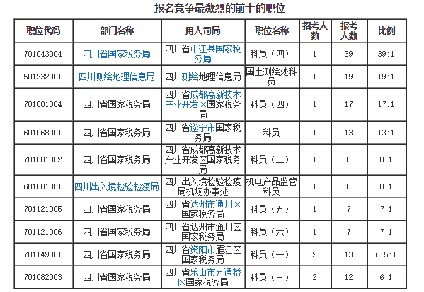 各职位报名人数分析