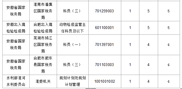 2016国考报名安徽人数