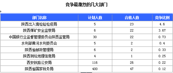 2016国考陕西审核人数达145人 最热职位4.6:1