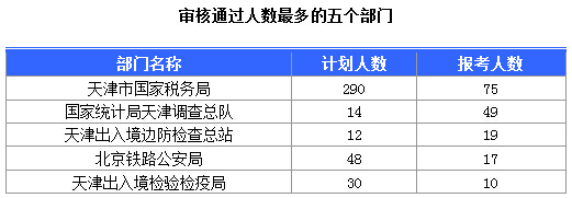 2016国考天津报考人数达184人 最热职位17:1